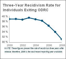 ODRC_Recidivism_Trends