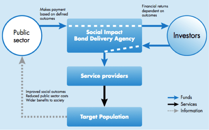 Social Impact Bond illustration.