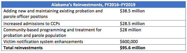 Alabama Reinvestment Chart