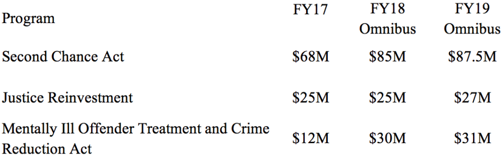chart of criminal justice programs funded by the bill