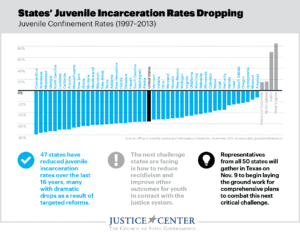 juvenile incarceration rates