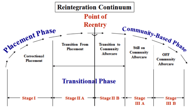 reintegration-continuum