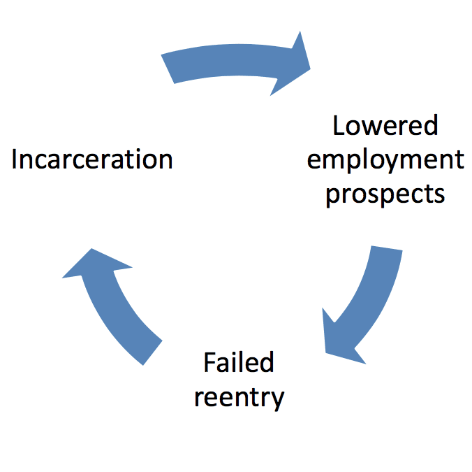 Integrating Best Practices From Corrections And Workforce Systems To ...