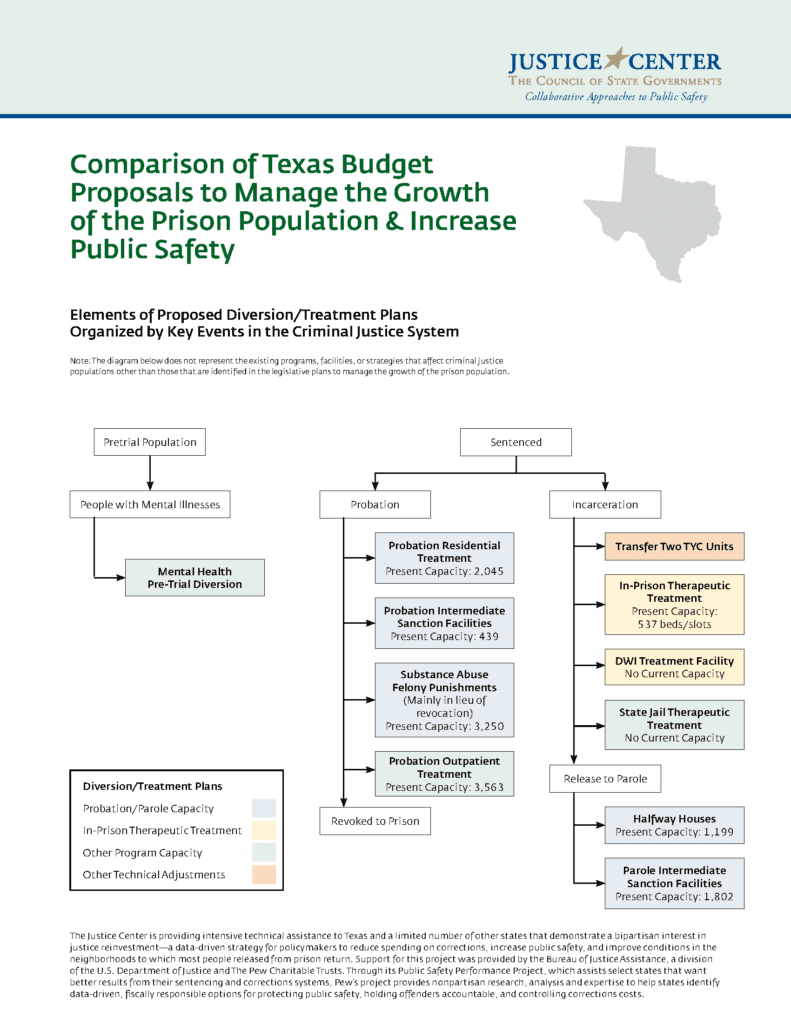 Comparison of Texas Budget Proposals to Manage the Growth of the Prison ...