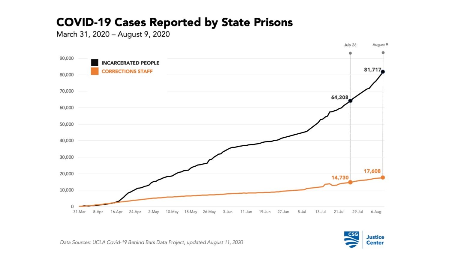New COVID19 Cases in State Prisons Surge in July CSG Justice Center