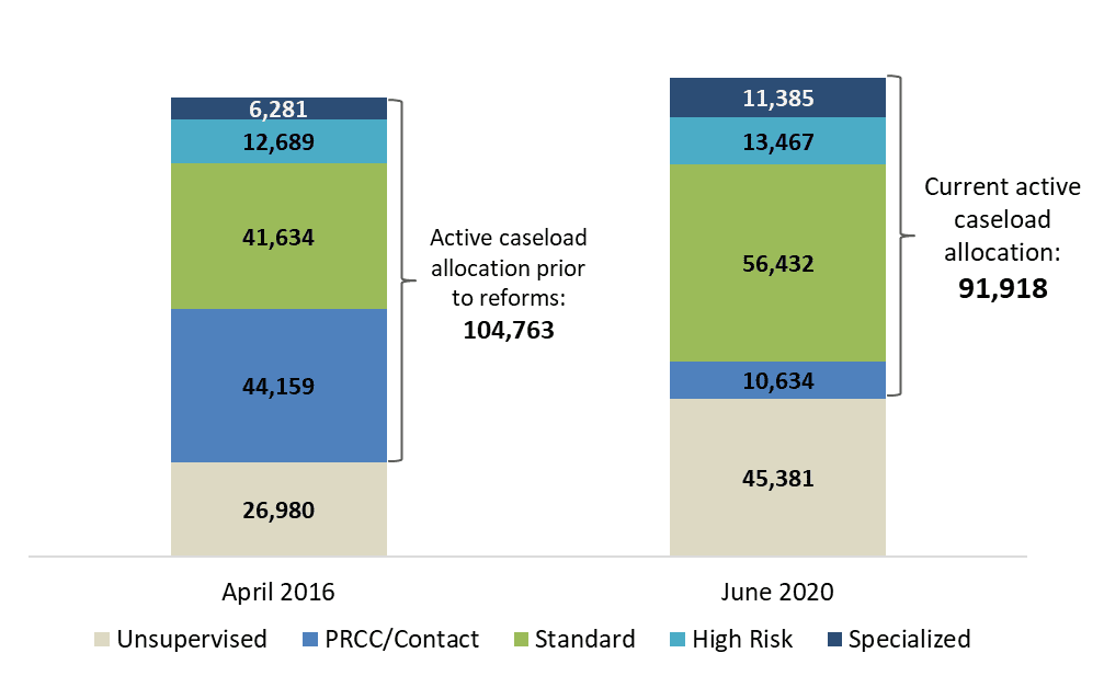 Actively Supervised Probation Population, April 2016 vs. June 2020