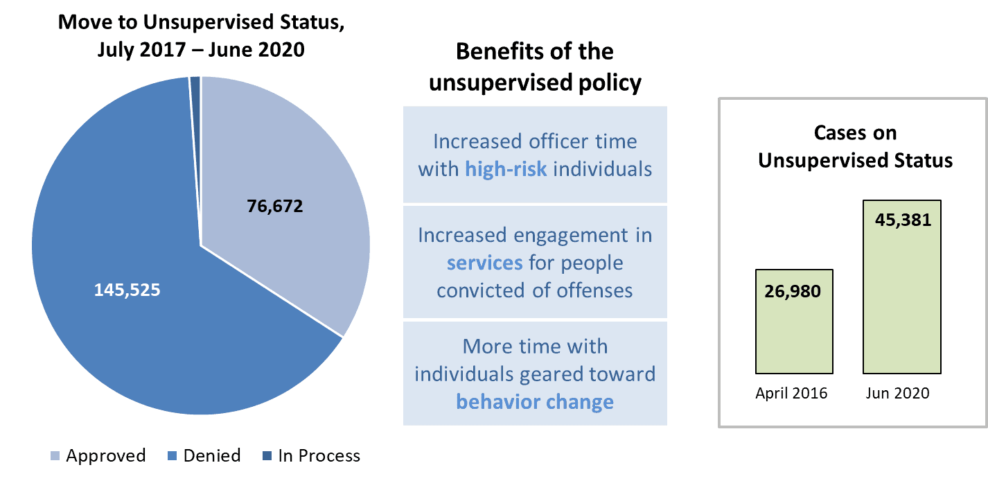Unsupervised Status on Probation, June 2020
