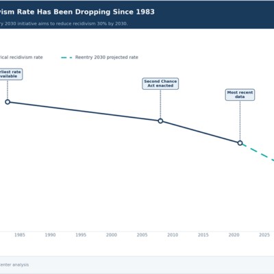 Image for: Reentry 2030 Could Keep 500,000+ People Out of Prison and Save States $43 Billion