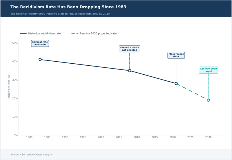 Image for: Reentry 2030 Could Keep 500,000+ People Out of Prison and Save States $43 Billion