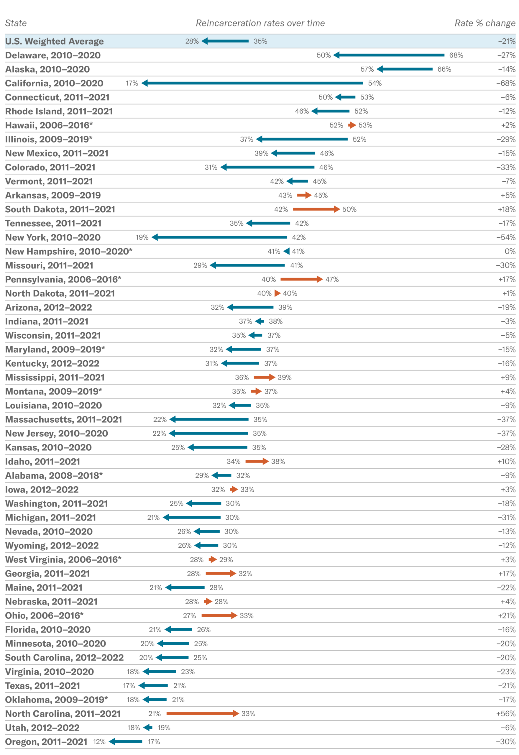Chart showing state-by-state recidivism rates from 2006-2022