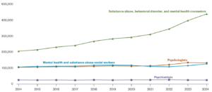 50-State Behavioral Health Data