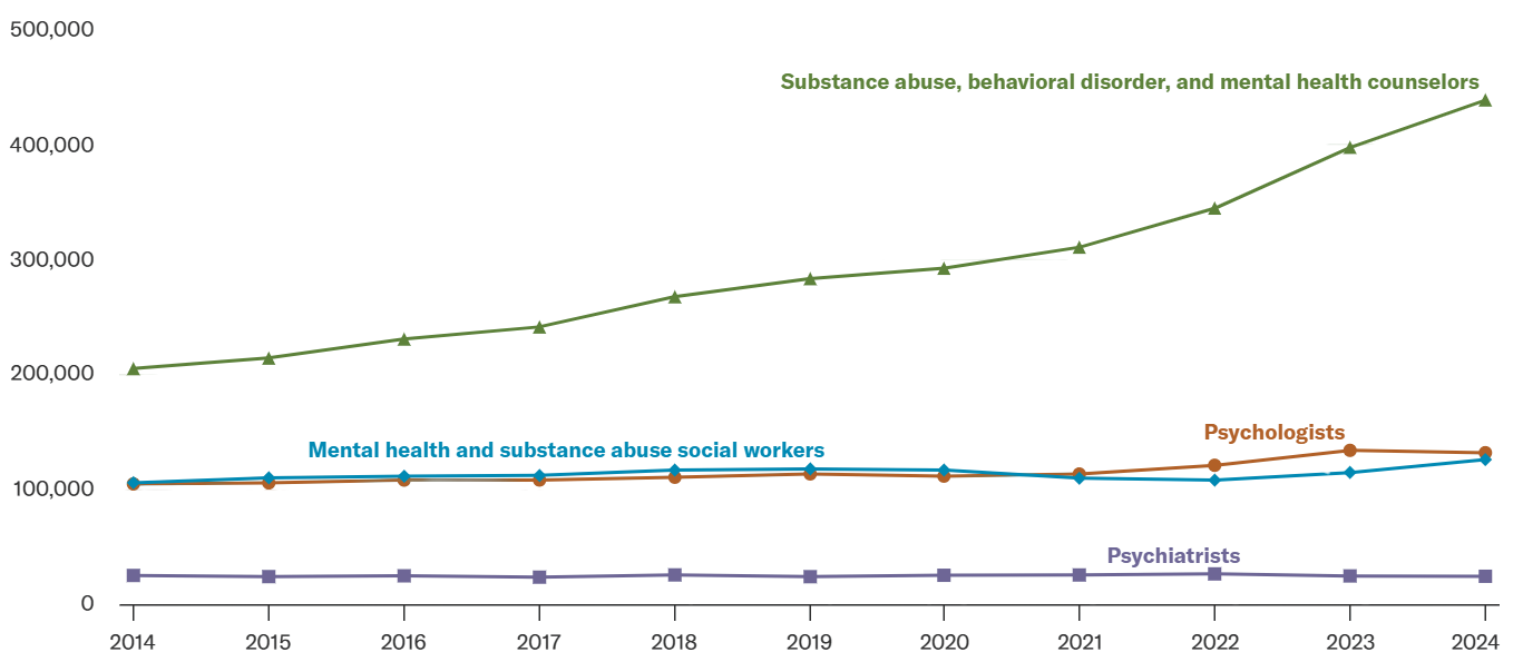 50-State Behavioral Health Data