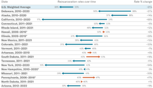 Recidivism rates over the last decade