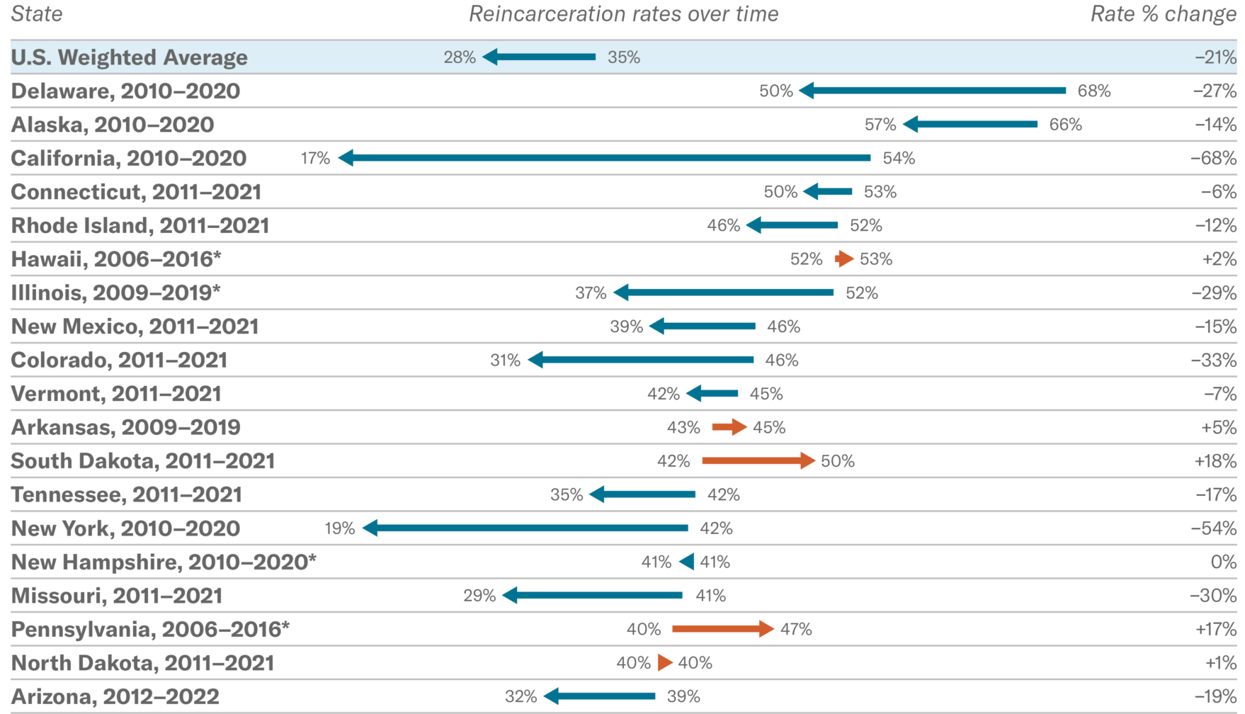 Recidivism rates over the last decade