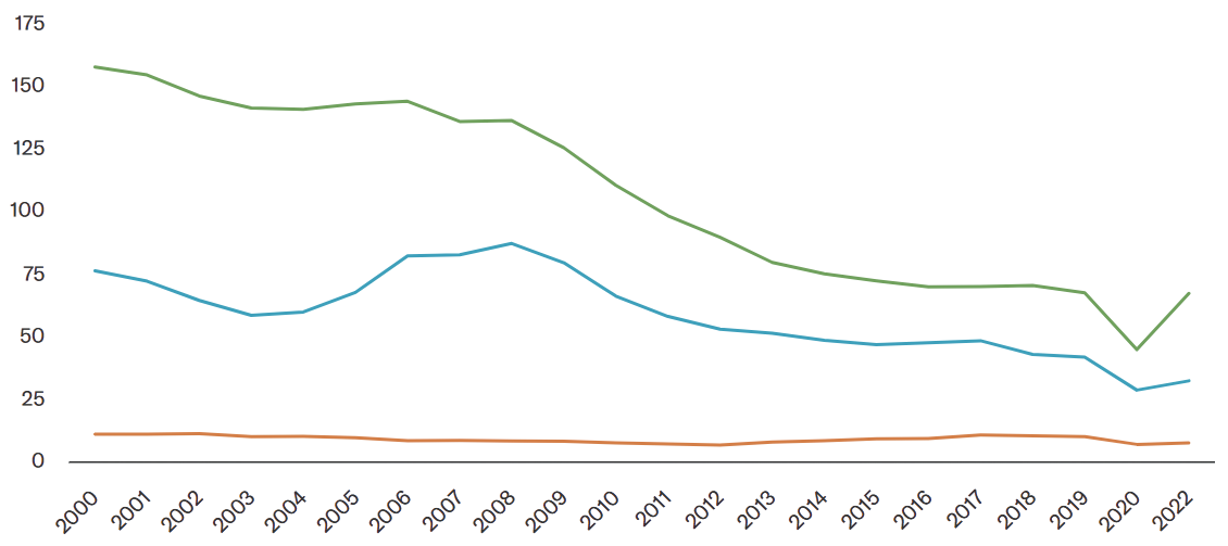 Recidivism rates over the last decade